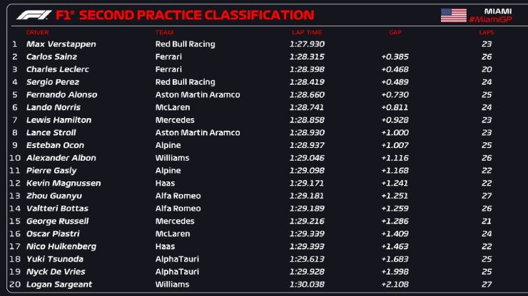 Đua xe F1, chạy thử nghiệm Miami GP: 2 lần cờ đỏ, Mercedes và Red Bull thay nhau "đầu bảng" - 7