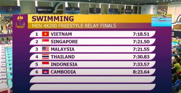 Trực tiếp SEA Games 32 đoàn Việt Nam ngày 7/5: Bơi lập &#34;cú đúp&#34; huy chương vàng - 4