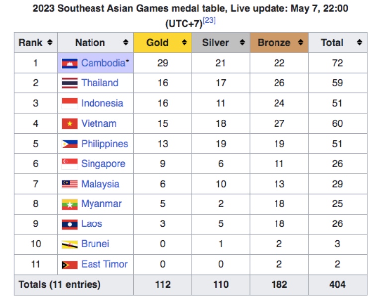 Campuchia bội thu HCV, &#34;chấp&#34; cả làng Đông Nam Á ở bảng xếp hạng huy chương SEA Games 32 - 2