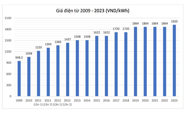 Giá bán lẻ điện bình quân trong 10 năm qua (Số liệu: EVN).