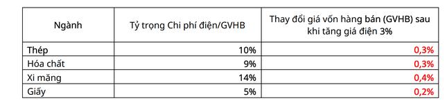 Tác động việc tăng giá điện lên hoạt động kinh doanh của doanh nghiệp.