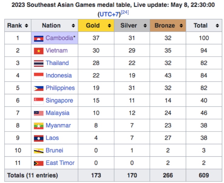 Việt Nam xuất sắc nhất bảng xếp hạng SEA Games ngày 8/5, vượt Thái Lan có kịp Campuchia? - 2
