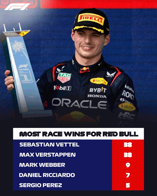 Verstappen sắp trở thành tay lái có nhiều chiến thắng nhất cho Red Bull