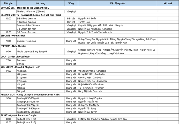 Trực tiếp SEA Games đoàn Việt Nam ngày 10/5: Pencak Silat có 3 HCV, Golfer 15 tuổi lập kỳ tích - 21