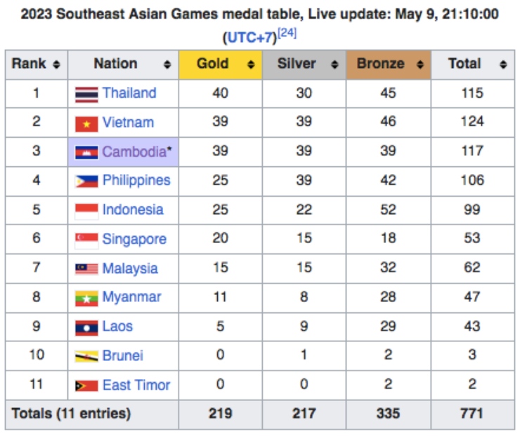 Trực tiếp SEA Games đoàn Việt Nam ngày 10/5: Điền kinh giành 1 HCV, Kun Khmer đoạt thêm 3 HCV - 23