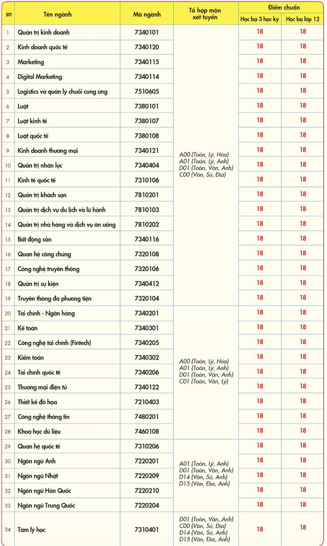 Điểm chuẩn Trường ĐH Kinh tế - Tài chính TPHCM