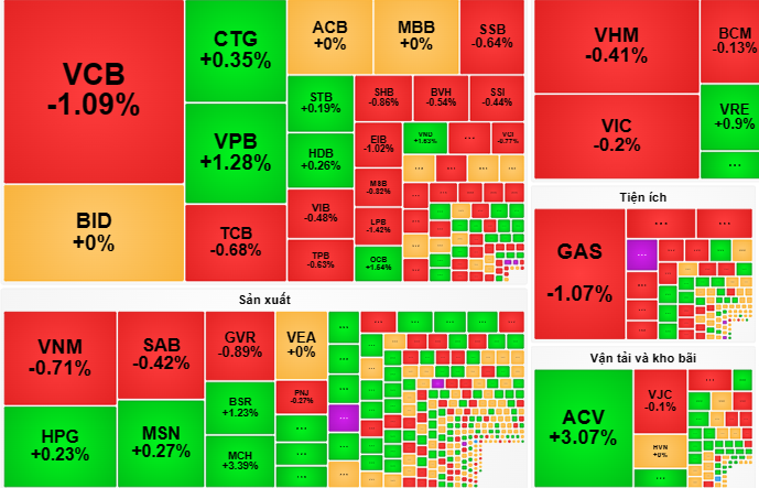 Sắc đỏ đã chiếm ưu thế hơn về cuối phiên
