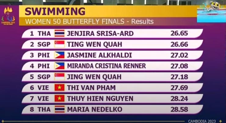 Trực tiếp SEA Games đoàn Việt Nam ngày 11/5: Thanh Tự lấy HCV bi-a, cả đoàn thêm 8 &#34;vàng&#34; - 4