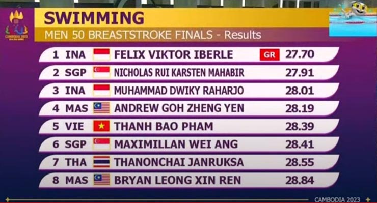 Trực tiếp SEA Games đoàn Việt Nam ngày 11/5: Thanh Tự lấy HCV bi-a, cả đoàn thêm 8 &#34;vàng&#34; - 3