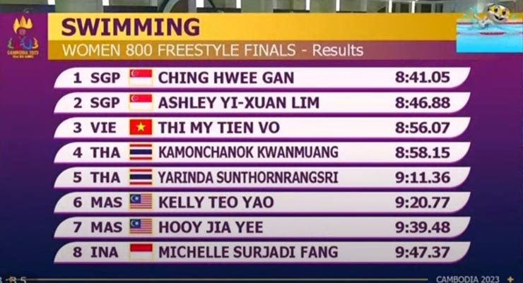 Trực tiếp SEA Games đoàn Việt Nam ngày 11/5: Thanh Tự lấy HCV bi-a, cả đoàn thêm 8 &#34;vàng&#34; - 2