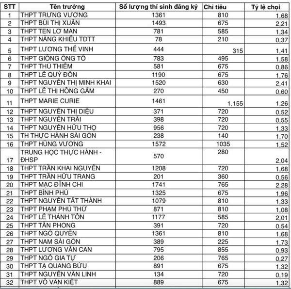 Soi tỉ lệ chọi đăng ký vào lớp 10 công lập của 108 trường ở TPHCM - 2