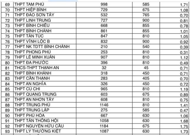 Soi tỉ lệ chọi đăng ký vào lớp 10 công lập của 108 trường ở TPHCM - 4