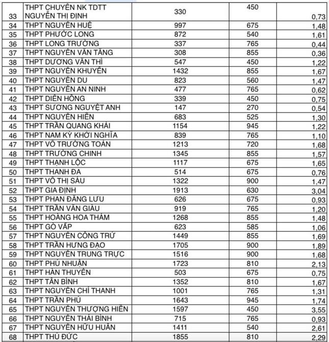 Soi tỉ lệ chọi đăng ký vào lớp 10 công lập của 108 trường ở TPHCM - 3