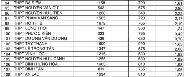 Tỉ lệ chọi vào các trường công lập ở TPHCM năm 2023