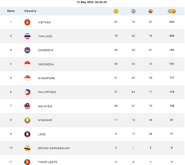 Trực tiếp đoàn Việt Nam SEA Games 32 ngày 14/5: Cơn mưa HCV, bóng chuyền nữ VN thua đáng tiếc (Kết thúc) - 55