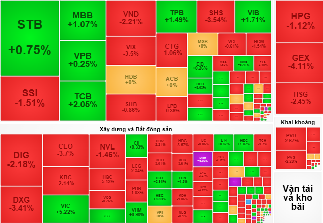 Sắc đỏ chiếm ưu thế khi sang phiên chiều