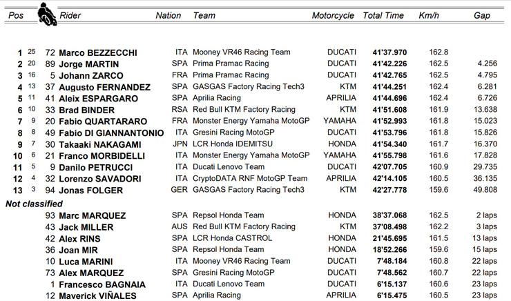 Đua xe MotoGP, French GP: &#34;Học trò&#34; Rossi vô địch chặng đua thứ 1000 - 7