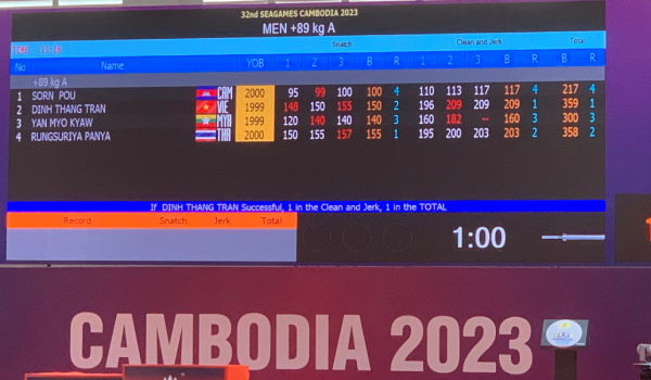 Trực tiếp đoàn Việt Nam SEA Games 32 ngày cuối: Trên đỉnh cao 136 HCV, kickboxing &#34;chốt sổ&#34; - 17