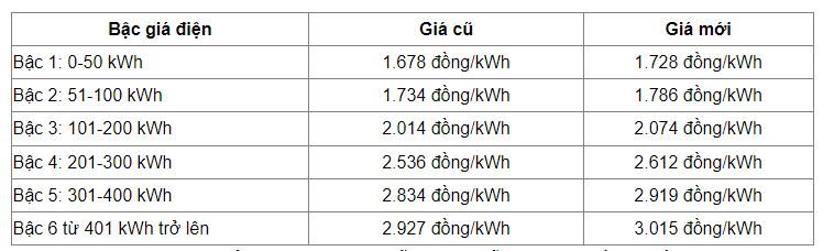 Mỗi hộ dân phải trả thêm bao nhiêu tiền khi EVN tăng giá điện 3%? - 1