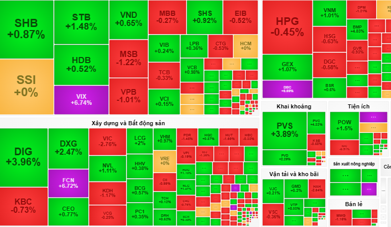 Thị trường khá cân bằng trong phiên giao dịch hôm nay
