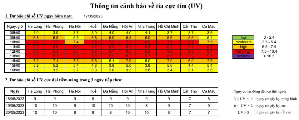 Bảng cảnh báo tia cực tím của Trung tâm Dự báo KTTVQG