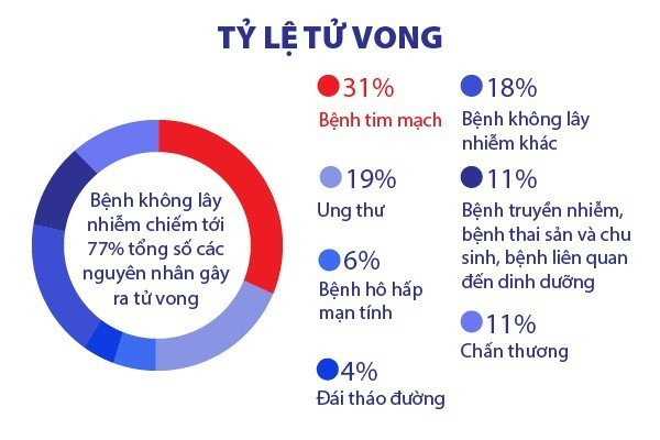 Bệnh tim mạch là nguyên nhân gây tử vong hàng đầu trên thế giới