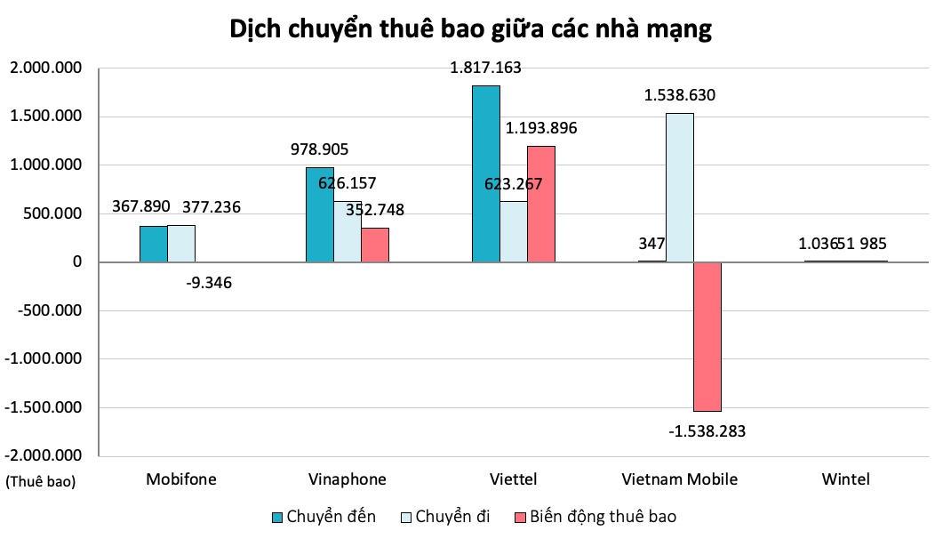 Số liệu chuyển mạng giữ số của từng nhà mạng.