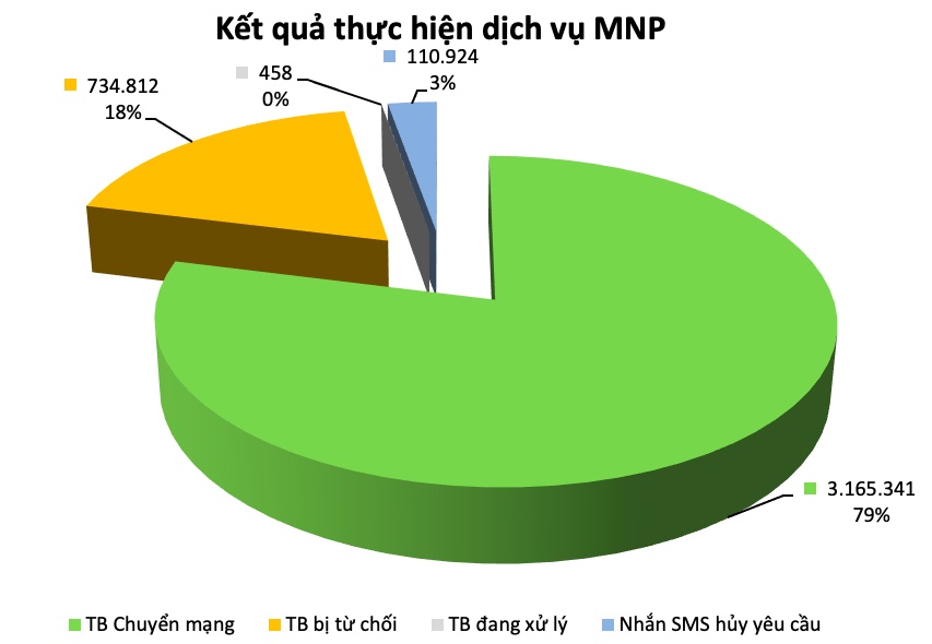 Tổng hợp các số liệu liên quan chuyển mạng giữ số.