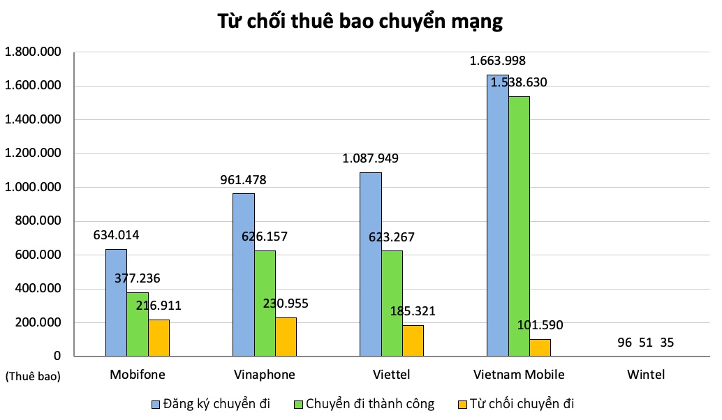 Chuyển mạng giữ số: Có nhà mạng đánh mất hơn 33% lượng thuê bao - 4