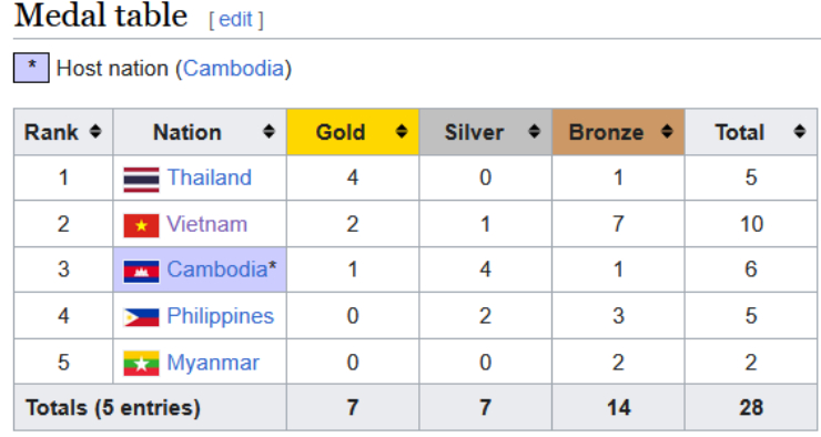 Không giống như Kun Khmer, Kun Bokator, Campuchia không áp đảo ở môn cờ ốc SEA Games 32