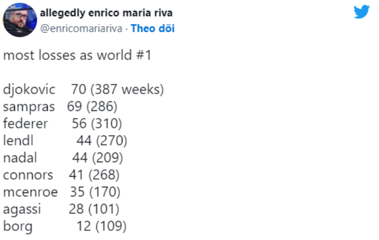 Thống kê cho thấy Djokovic thua nhiều nhất khi giữ ngôi đầu bảng xếp hạng ATP tennis