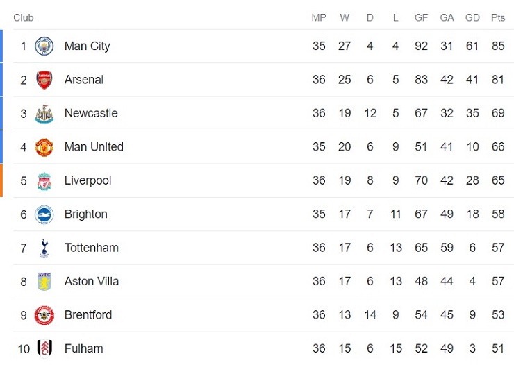 Hồi hộp đua top 4 NHA : Newcastle cầm chắc vé C1, MU - Liverpool phải &#34;đấu sinh tử&#34; - 3