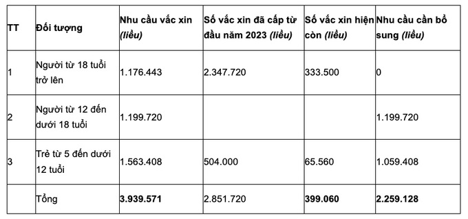 Nhu cầu vắc-xin phòng COVID-19 đến hết năm 2023