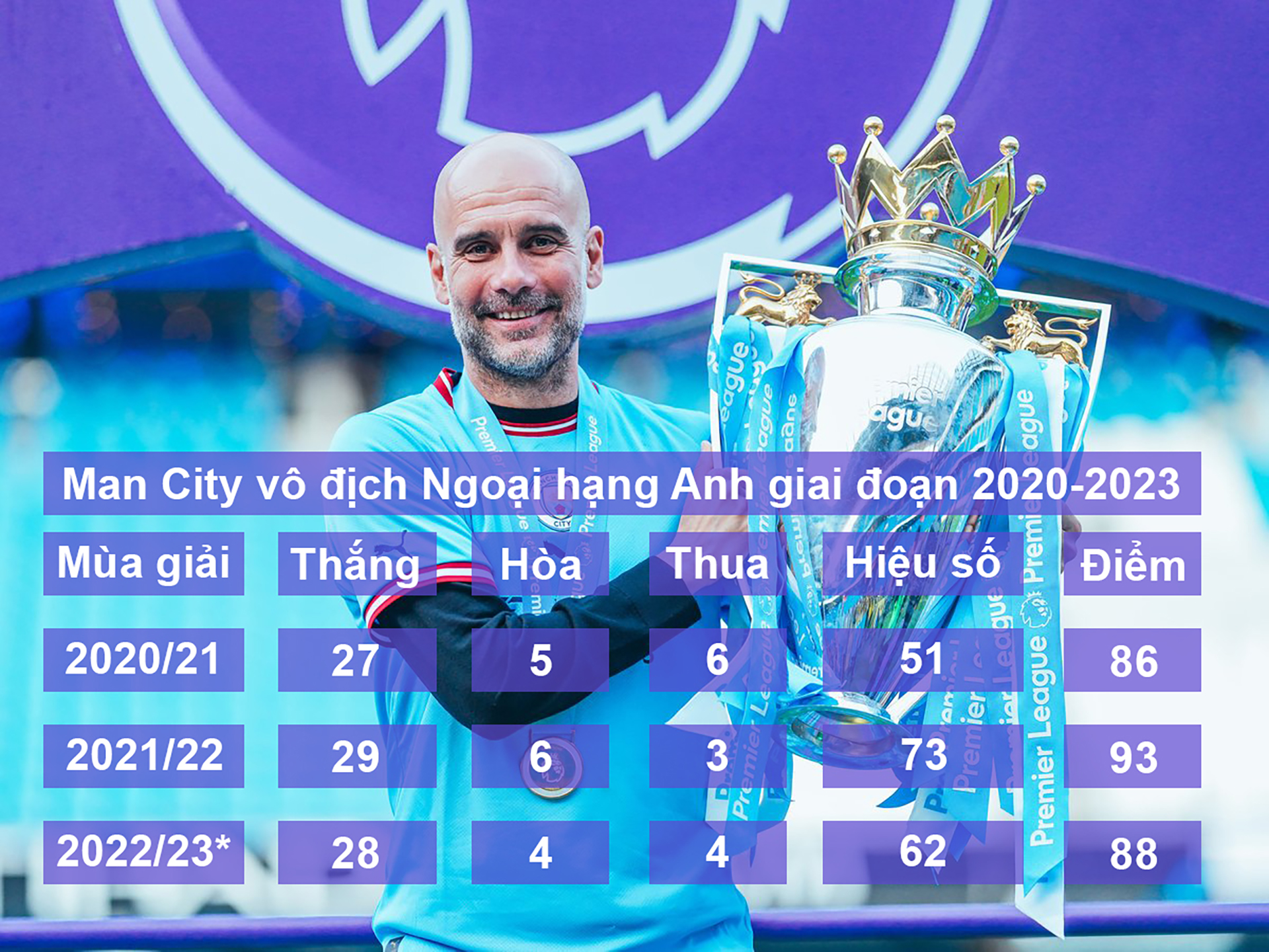 Man City thống trị Ngoại hạng Anh: Vĩ đại hơn MU - Ronaldo giai đoạn 2006-2009? - 6