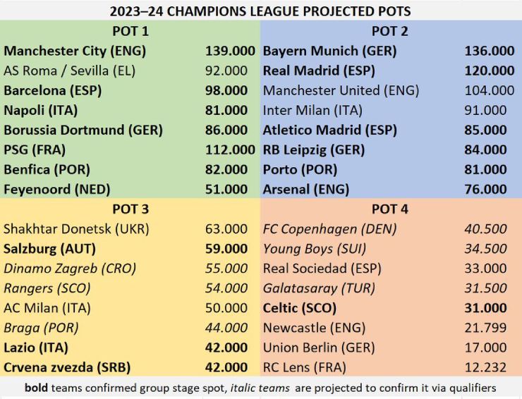 Phân nhóm hạt giống Champions League tạm thời, với các đội bôi đậm đã có vé