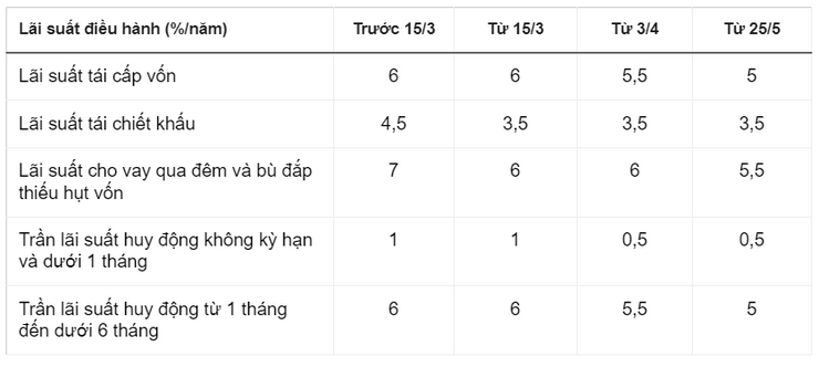 Ngân hàng Nhà nước lần thứ 3 giảm lãi suất điều hành từ đầu năm - 2