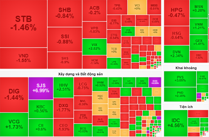 Sắc đỏ lấn át trên bảng giao dịch điện tử