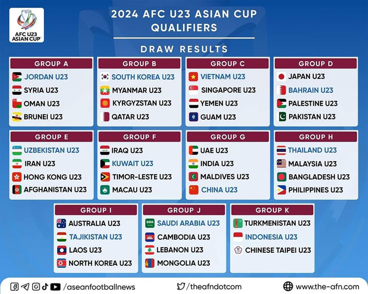 U23 Việt Nam và U23 Thái Lan đã biết danh tính những đối thủ của mình ở vòng loại giải U23 châu Á 2024