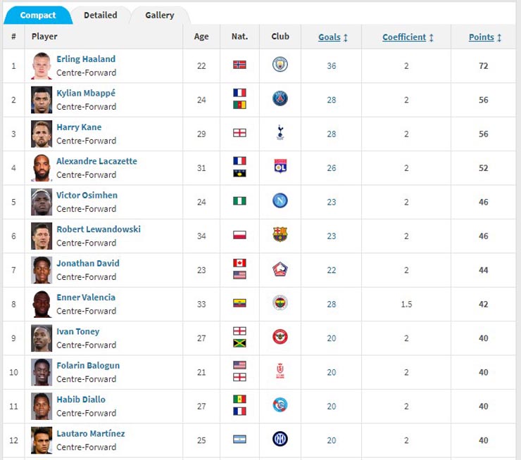 Chiếc giày vàng châu Âu: Haaland bỏ quá xa Mbappe - Kane - 2