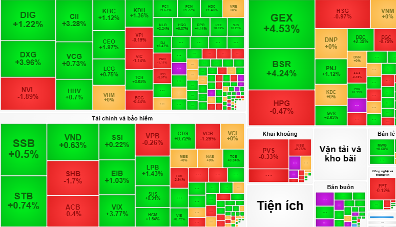 Vn-Index giảm điểm dù thị trường ngập sắc xanh