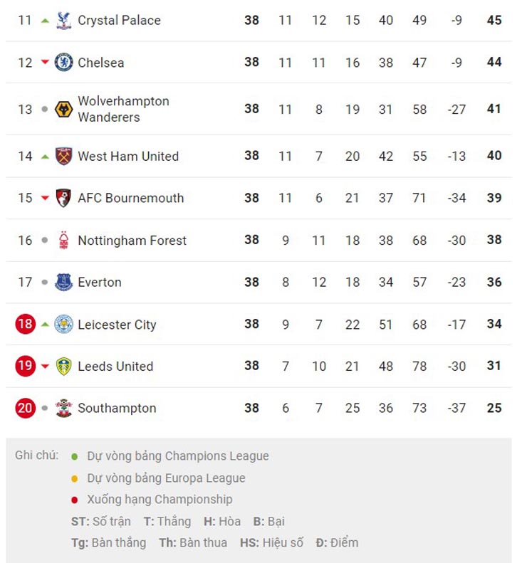 Bảng xếp hạng Ngoại hạng Anh vòng cuối: MU thứ 3, Leicester - Leeds xuống hạng - 4