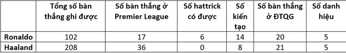 Những thông số ở tuổi 22 của Haaland là tốt hơn Ronaldo