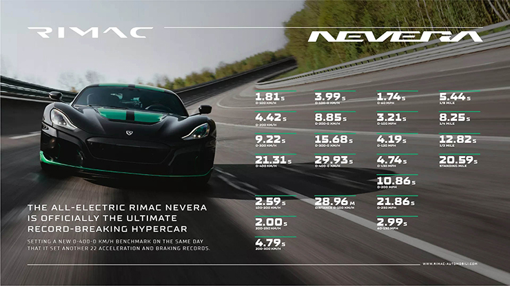 Siêu xe điện Rimac Nevera lập 23 kỷ lục tốc độ trong một ngày - 5