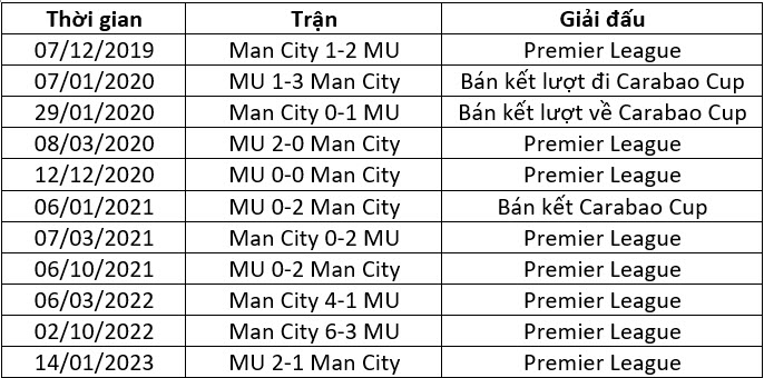 Thành tích đối đầu của MU và Man City từ năm 2019 đến nay