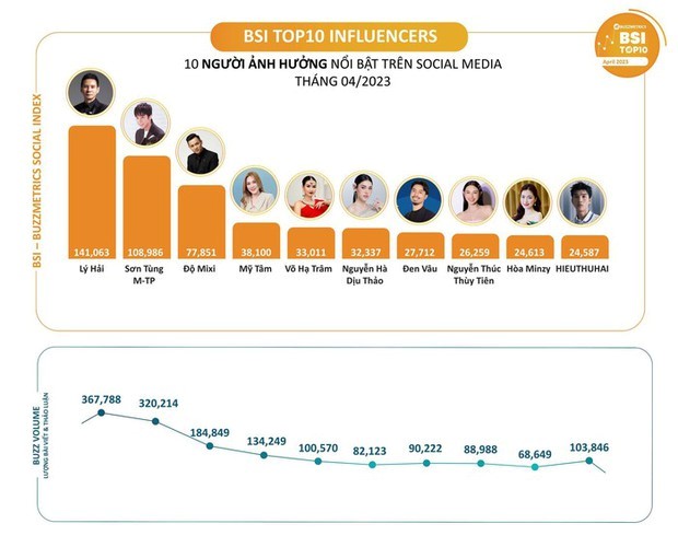 Top 10 nhân vật ảnh hưởng trên mạng xã hội: Lý Hải dẫn đầu, Trấn Thành out top - 1