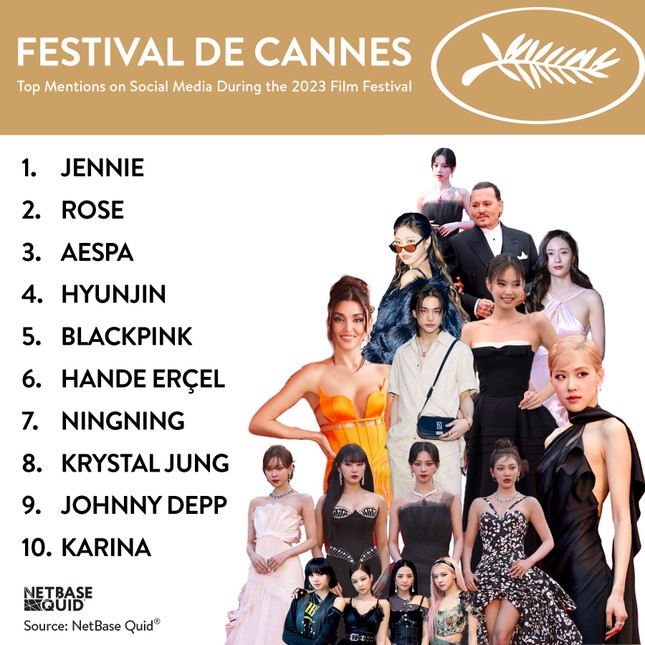 10 ngôi sao được nhắc đến nhiều nhất tại Cannes 2023: Jennie - Rosé cùng "on top" - 1