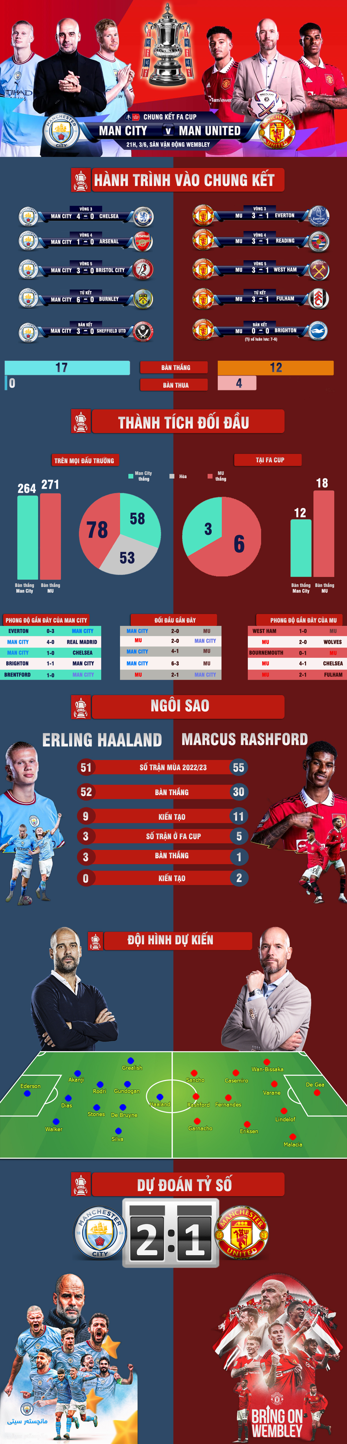 Nhận định bóng đá Man City - MU: Derby kinh điển, quyết ngăn kỳ tích &#34;ăn 3&#34; (Chung kết FA Cup) - 1