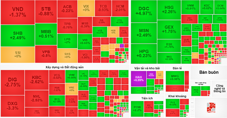 Dù tăng tốt nhưng sắc đỏ vẫn khá nhiều trên bảng điện tử