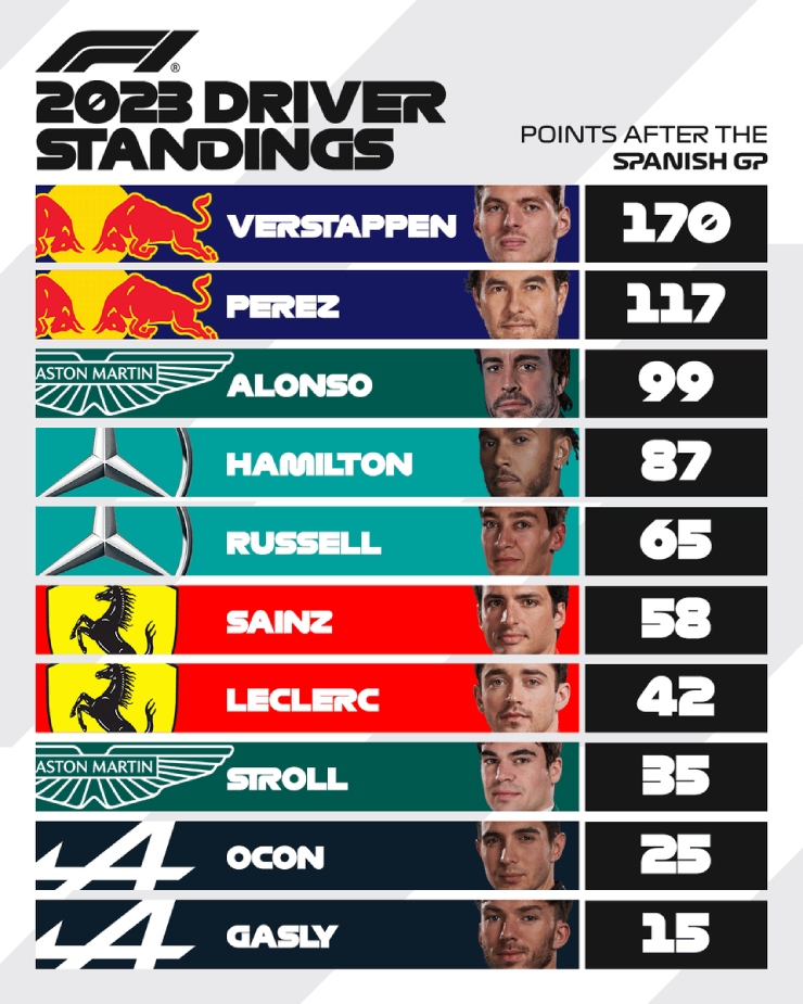 Đua xe F1, kết quả Spanish GP: Verstappen quá hay, Hamilton - Russell bứt phá ngoạn mục - 3