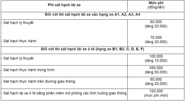 Chính thức tăng phí sát hạch bằng lái xe tất cả các hạng - 2